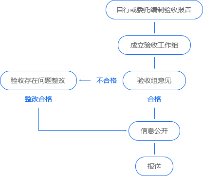 竣工環(huán)保驗(yàn)收