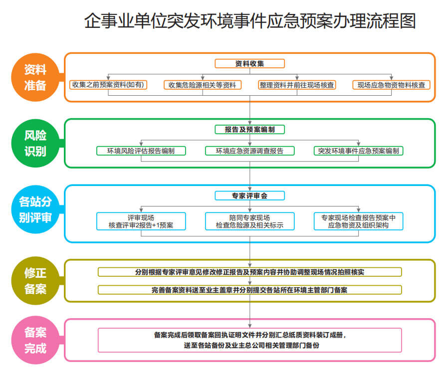 應(yīng)急預(yù)案編制和備案