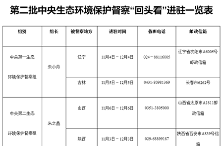 第二批中央生態(tài)環(huán)境保護(hù)督察“回頭看”全部實(shí)現(xiàn)督察進(jìn)駐