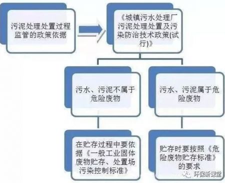 如何鑒別污泥是否危廢？來看環(huán)保部的鑒別指導(dǎo)意見！